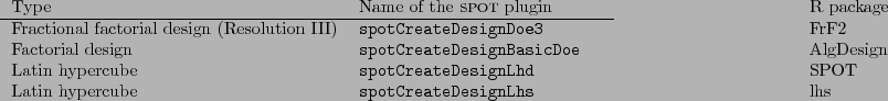 \begin{table}
\begin{tabularx}{\textwidth}{lp{0.7\textwidth}l}
Type & Name of th...
... Latin hypercube & {\tt spotCreateDesignLhs} & lhs\\
\end{tabularx}\end{table}