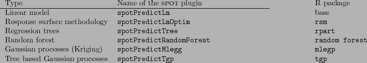 \begin{table}
\begin{tabularx}{\textwidth}{lp{0.7\textwidth}l}
Type & Name of th...
...ssian processes & {\tt spotPredictTgp} & {\tt tgp}\\
\end{tabularx}\end{table}