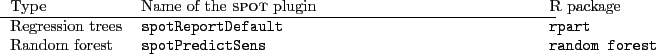 \begin{table}
\begin{tabularx}{\textwidth}{lp{0.7\textwidth}l}
Type & Name of th...
...rest & {\tt spotPredictSens} & {\tt random forest}\\
\end{tabularx}\end{table}