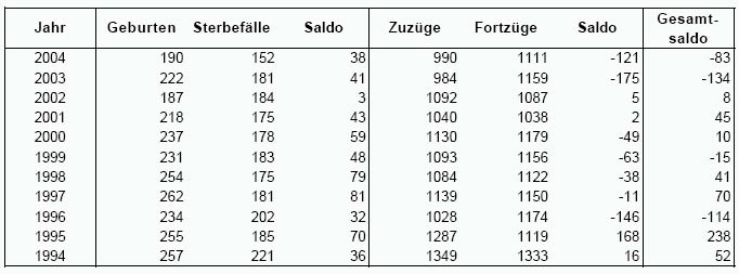 Bevölkerungsentwicklung Bergneustadt 1994-2004