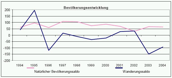 Bevölkerungsentwicklung Bergneustadt 1994-2004