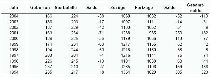 Bevölkerungsentwicklung Engelskirchen 1994-2004