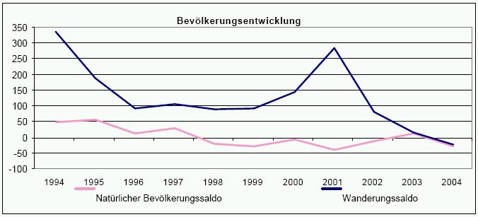 Bevölkerungsentwicklung Engelskirchen 1994-2004