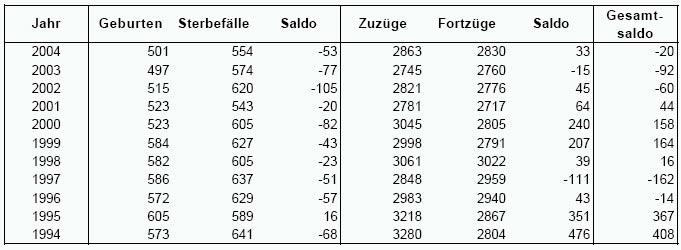 Bevölkerungsentwicklung Gummersbach 1994-2004
