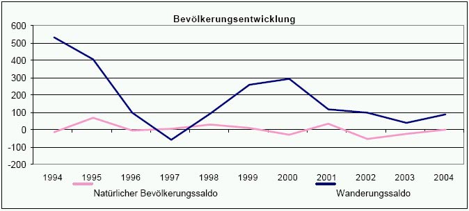 Bevölkerungsentwicklung Gummersbach 1994-2004