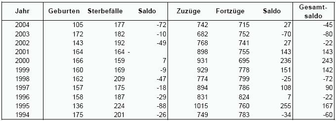 Bevölkerungsentwicklung Hückeswagen 1994-2004