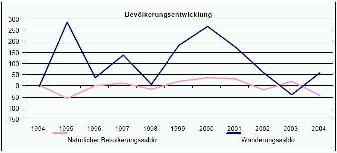 Bevölkerungsentwicklung Hückeswagen 1994-2004
