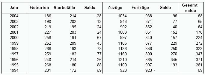 Bevölkerungsentwicklung Lindlar 1994-2004
