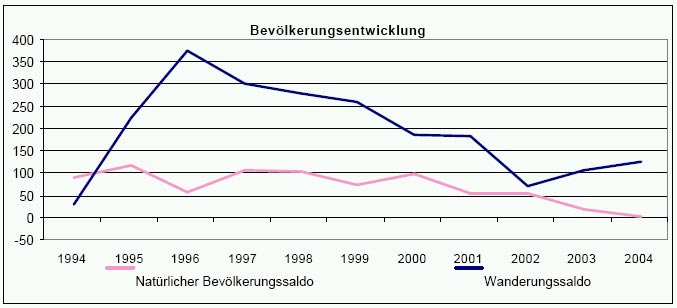 Bevölkerungsentwicklung Lindlar 1994-2004