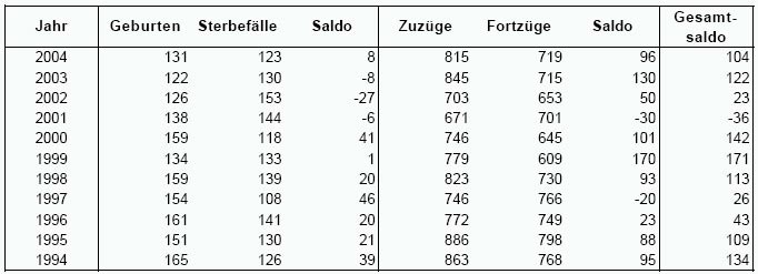 Bevölkerungsentwicklung Marienheide 1994-2004