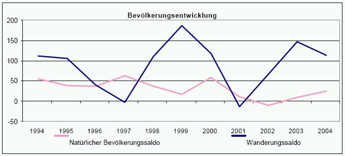 Bevölkerungsentwicklung Marienheide 1994-2004