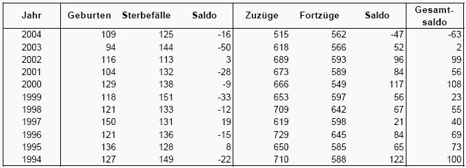 Bevölkerungsentwicklung Morsbach 1994-2004