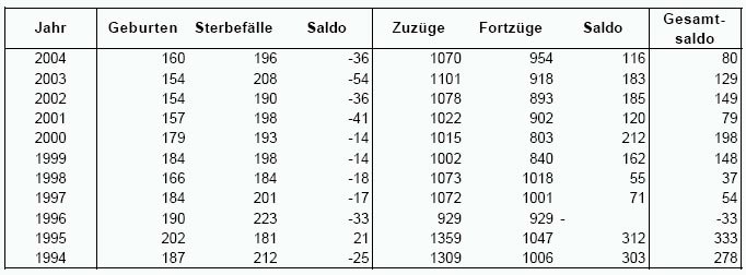 Bevölkerungsentwicklung Nümbrecht 1994-2004
