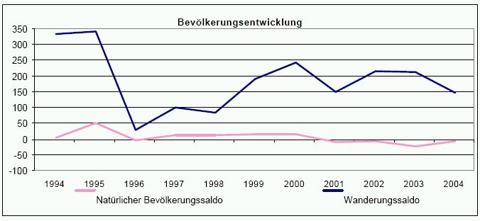 Bevölkerungsentwicklung Nümbrecht 1994-2004