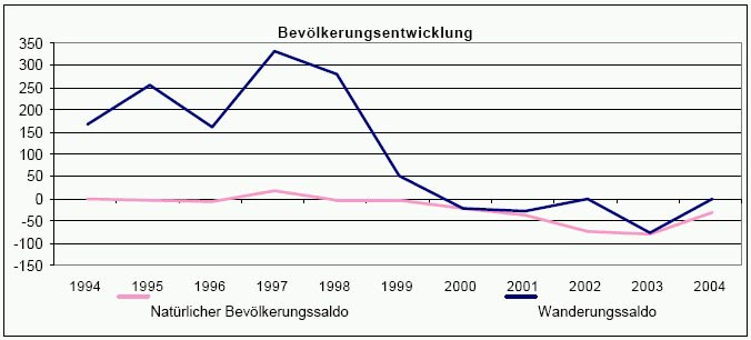 Bevölkerungsentwicklung Radevormwald 1994-2004