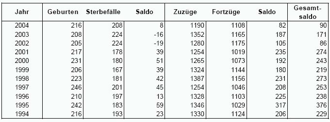 Bevölkerungsentwicklung Reichshof 1994-2004