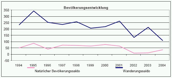 Bevölkerungsentwicklung Reichshof 1994-2004