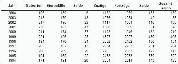 Bevölkerungsentwicklung Waldbröl 1994-2004