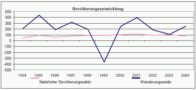 Bevölkerungsentwicklung Waldbröl 1994-2004