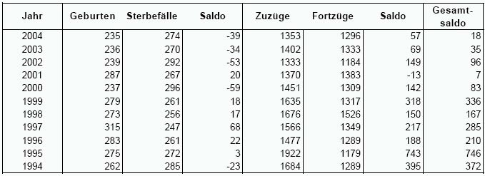 Bevölkerungsentwicklung Wiehl 1994-2004