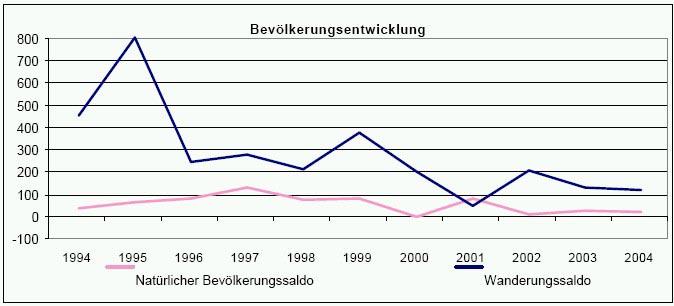 Bevölkerungsentwicklung Wiehl 1994-2004
