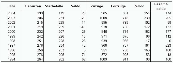 Bevölkerungsentwicklung Wipperfürth 1994-2004