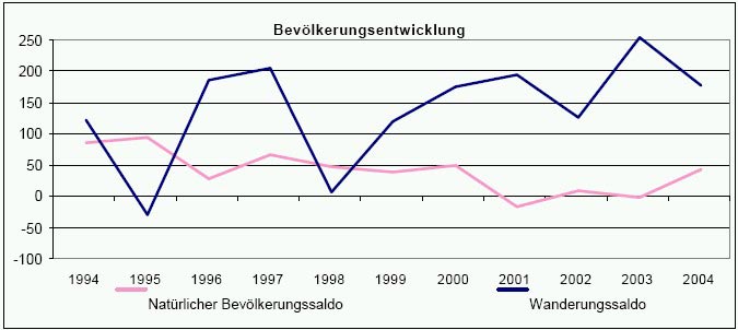 Bevölkerungsentwicklung Wipperfürth 1994-2004