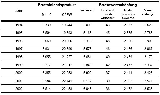 Wirtschaftskraft 94 - 02