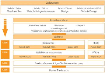 Studienaufbau